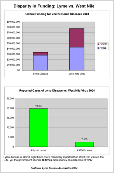 Government Funding of Lyme Disease vs. West Nile