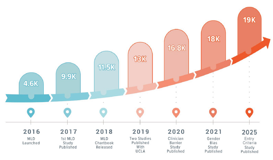 MyLymeData Patient Registry - Real world big data about patients with chronic Lyme disease.