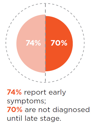 70 percent of lyme disease patients are not diagnosed until late stage 