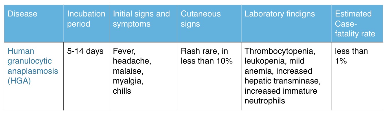 The majority of Human Granulocytic Anaplasmosis cases are mild and self-limiting.