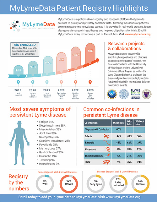 About MyLymeData Handout