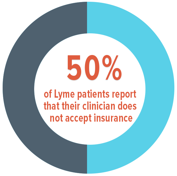 50% of patient report that their clinician does not accept insurance
