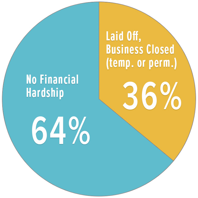 COVID-19 Impact on Lyme Patients: Financial Hardship for Lyme Patients