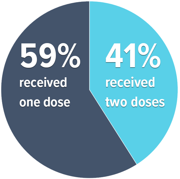 Close to 59% had received one dose of vaccine, and 41% had received two doses