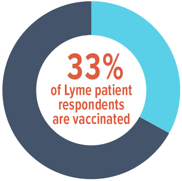 33% of Lyme patient respondents have received COVID vaccination