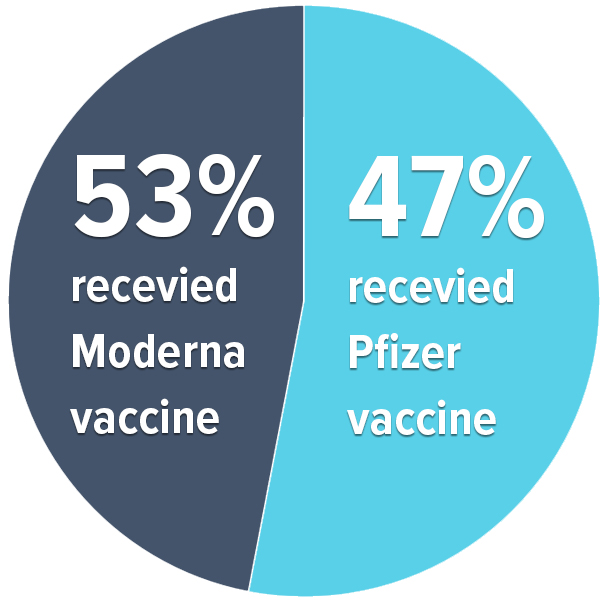 type of Covid vaccine Lyme patient respondents received