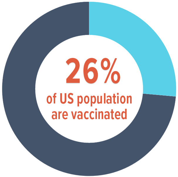 26.4% of US Population has received COVID vaccination
