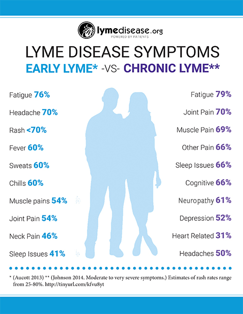 Lyme Disease Symptoms Poster