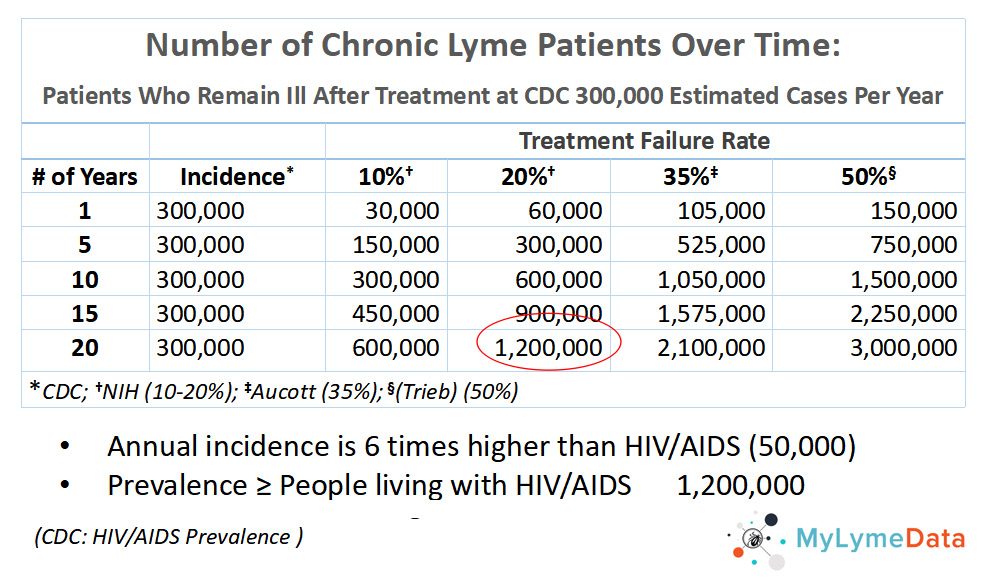 Lyme disease prevalence cases over time