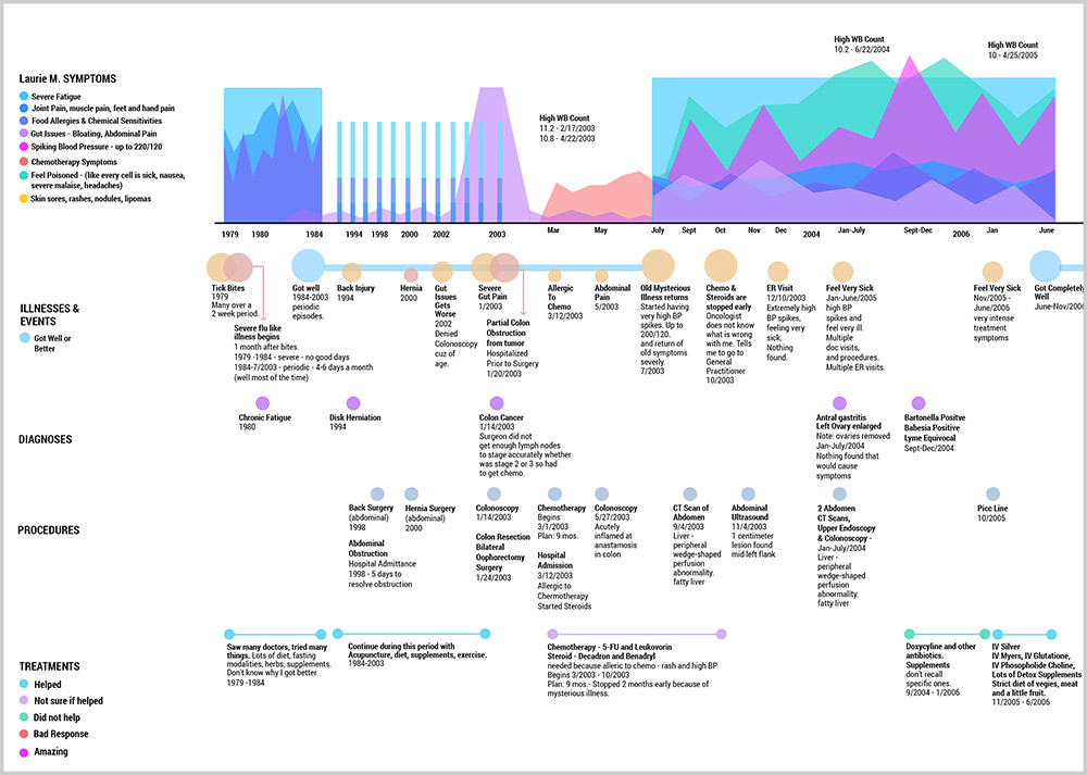 Early years pictorial chart of chronic Lyme disease