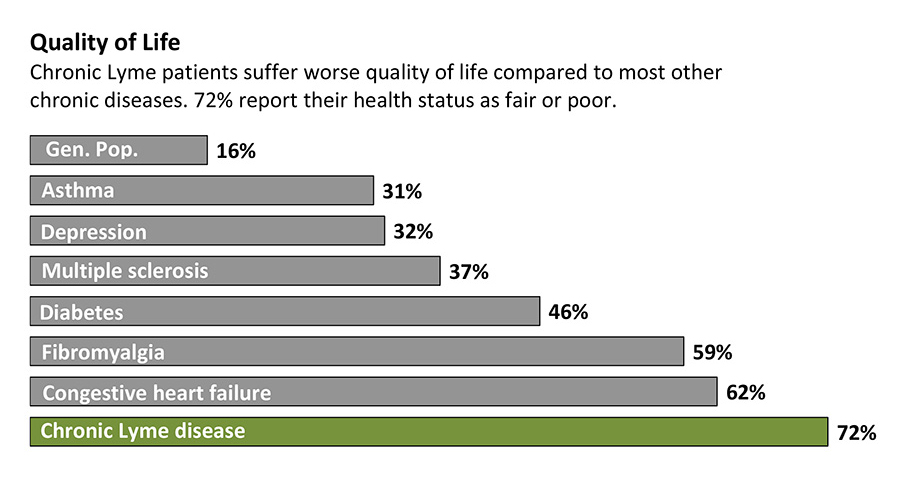 Chronic Lyme disease patients quality of life chart