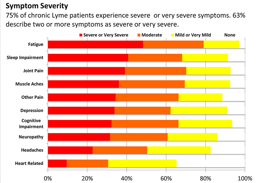 Chronic Lyme disease symptoms severity chart