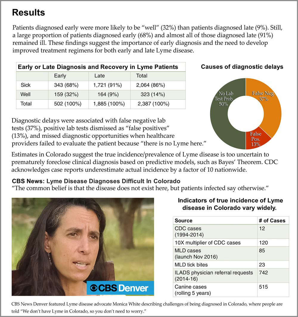 Early diagnosis of Lyme disease vs late diagnosis