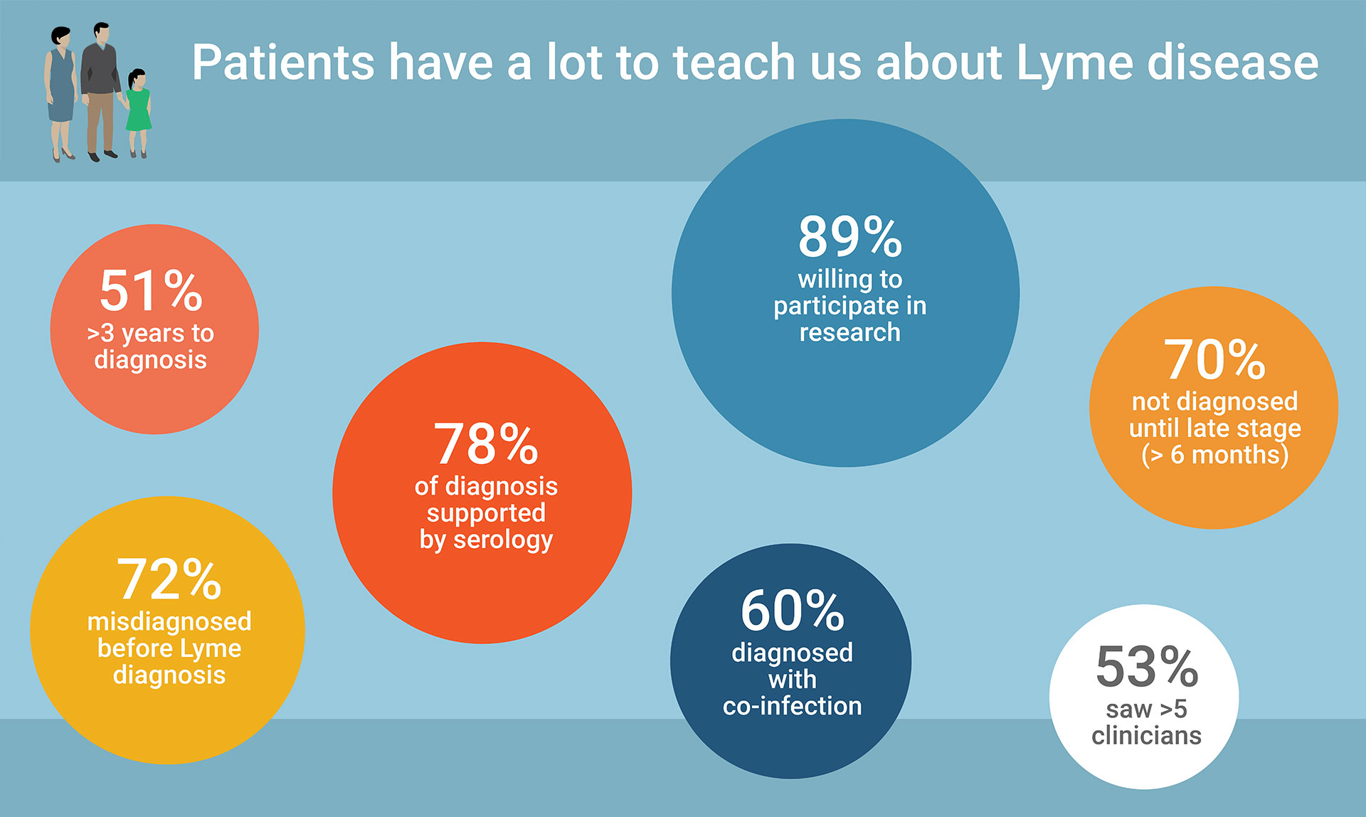 MyLymeData is a patient-powered Lyme disease research project