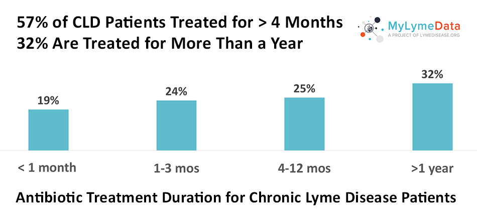 Lyme disease antibiotic treatment duration