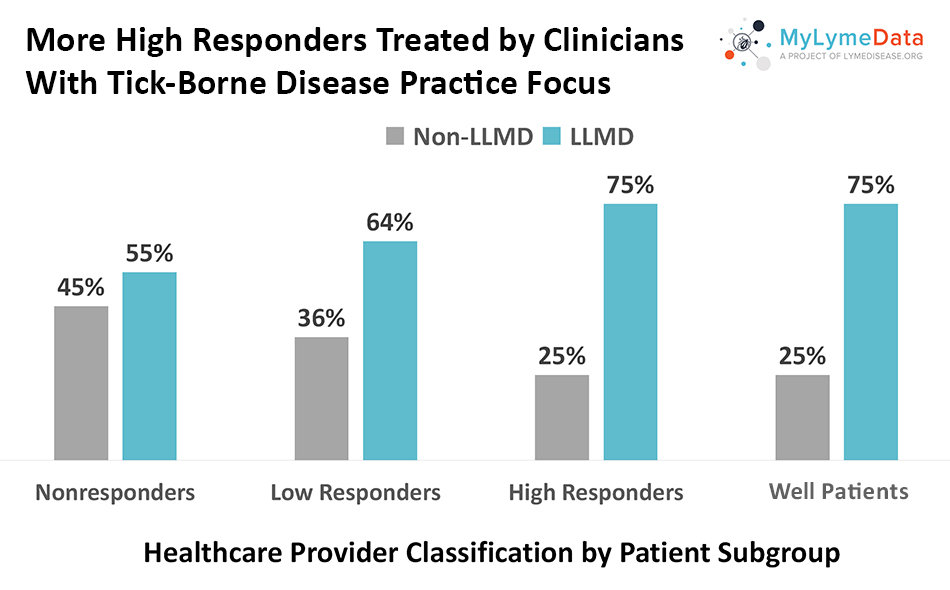 More High Responders Treated by Clinicians With Tick-Borne Disease Practice Focus