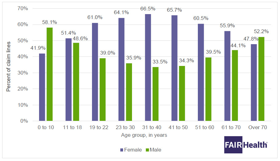 Lyme Disease Prevalence - for some ages (23-50), there were almost twice as many females as males with Lyme disease