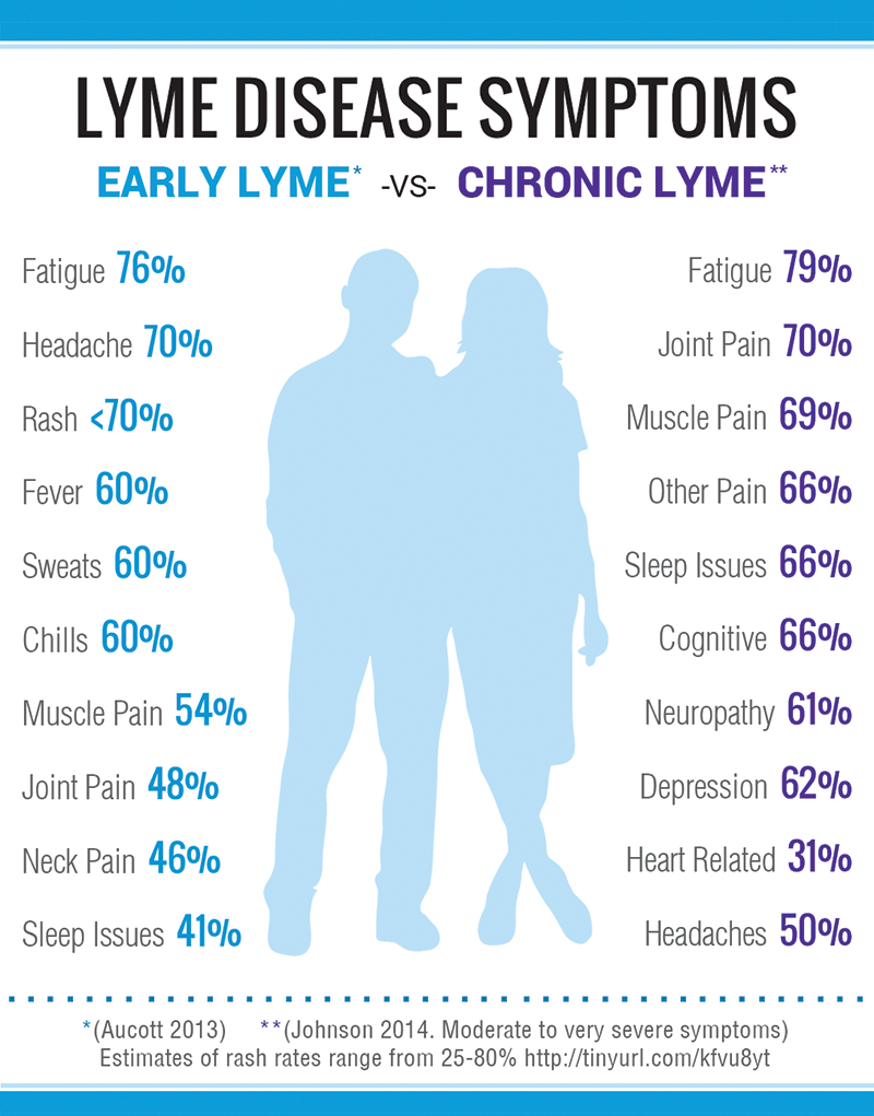 Lyme Co Infections Symptoms Chart