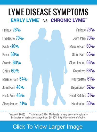 Lyme Disease Symptoms Checklist