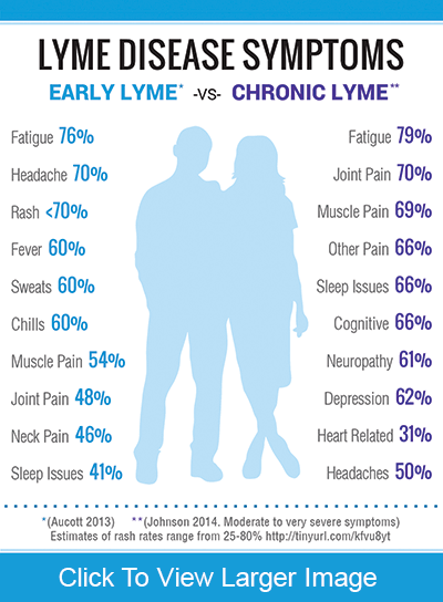 Lyme Disease And Coinfections Symptoms Chart