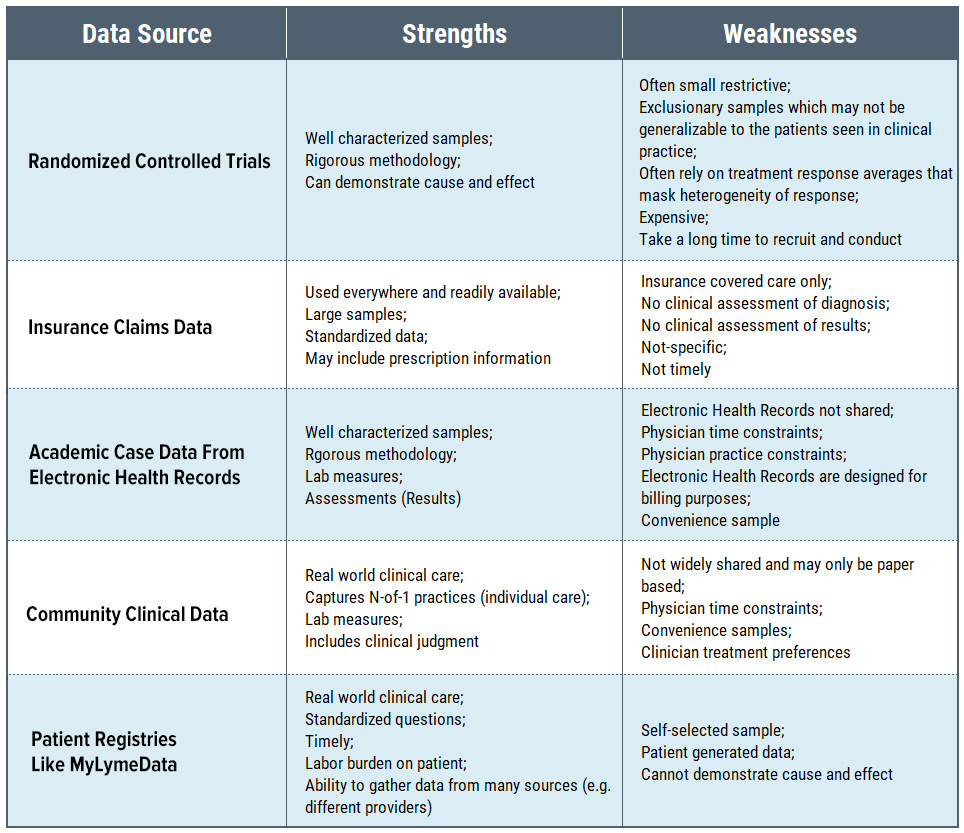 Lyme disease research evidence data sources and their limitations