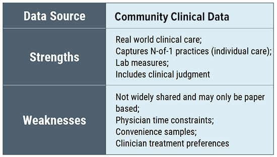 Lyme disease research evidence data sources - Community clinical data