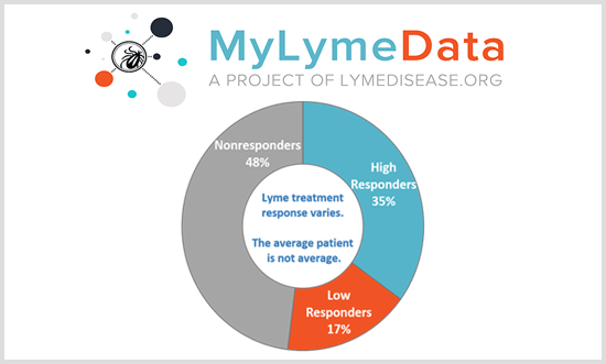 Big Data and Precision Medicine are Helping Identify Patients who Improve with Lyme Disease Treatment