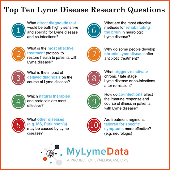 Top 10 Lyme Disease Research Questions