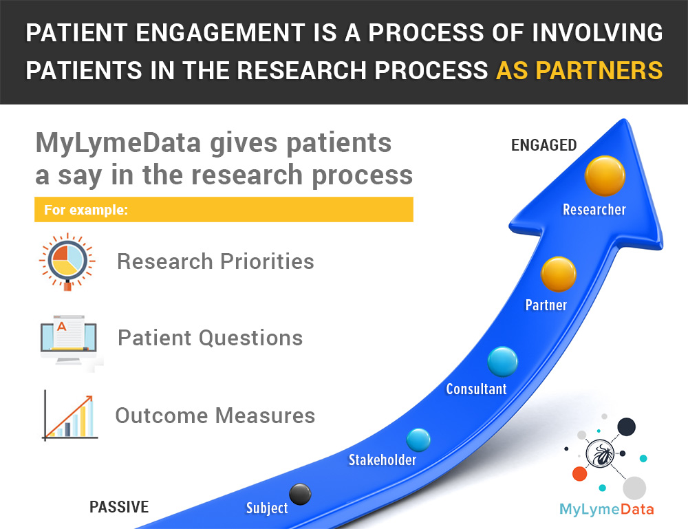 MyLymeData Is Committed to Involving Patients in the Research Process as Partners