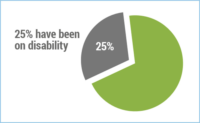 Lyme Patients Access to Care Survey