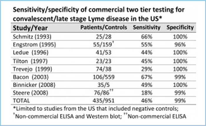 Two-Tiered Lab Testing for Lyme Disease—No Better Than a Coin Toss. Time for change?