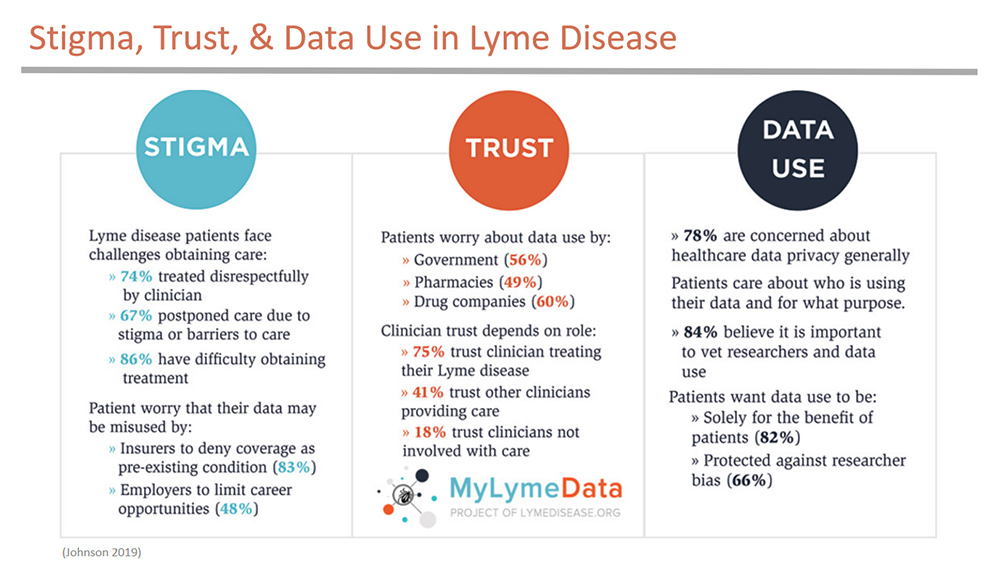 Stigma, trust and date use in Lyme disease