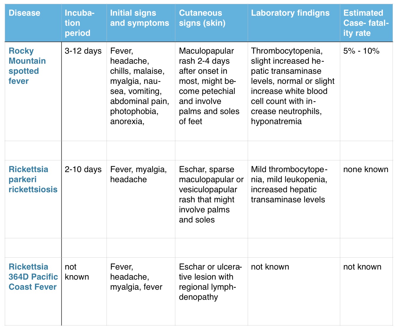 summary of spotted fever rickettsiosis found in US