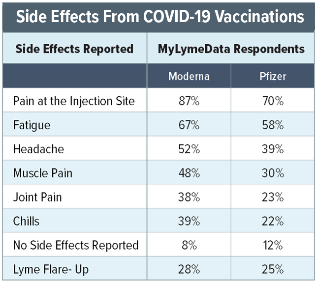 COVID Vaccination Side Effects for Lyme Patients - MyLymeData Respondents