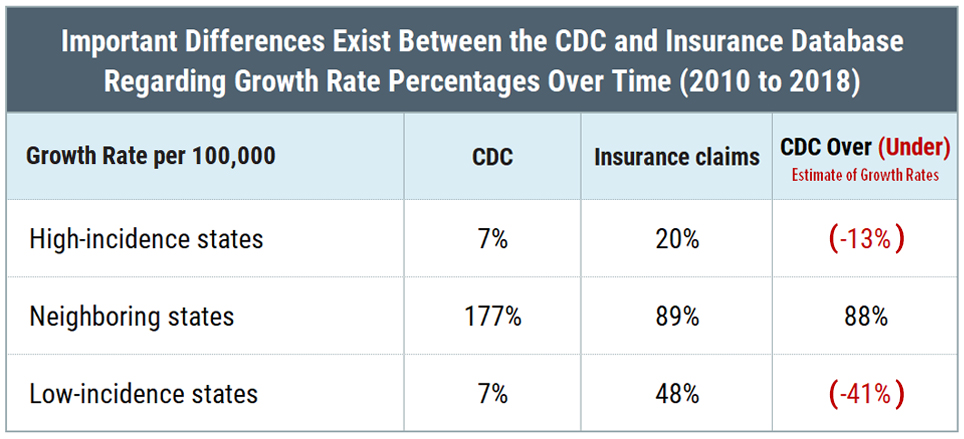 Table - Differences Between the CDC and Insurance Database Regarding Lyme Disease Growth Rate Percentages