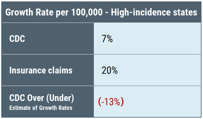 CDC Lyme disease undercount - incidence per 100,000 - High-incidence states