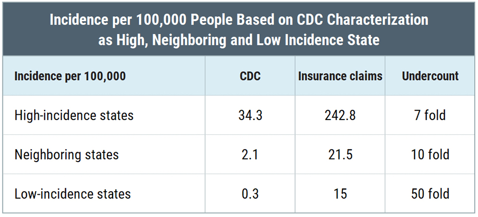 Table - CDC undercount of Lyme disease in high-incidence, neighboring states, and low-incidence state