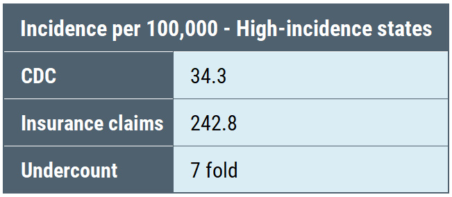 CDC Lyme disease undercount - incidence per 100,000 - High-incidence states