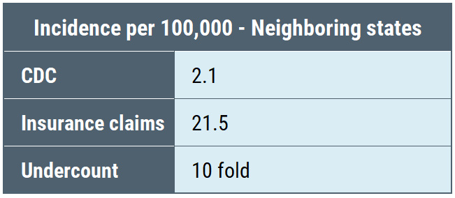 CDC Lyme disease undercount - incidence per 100,000 - Neighboring states