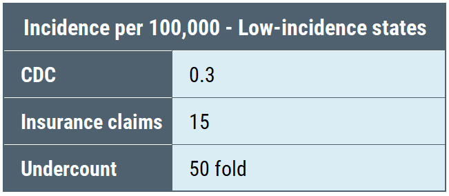 CDC Lyme disease undercount - incidence per 100,000 - Low-incidence states