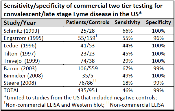 two-tiered test for lyme disease