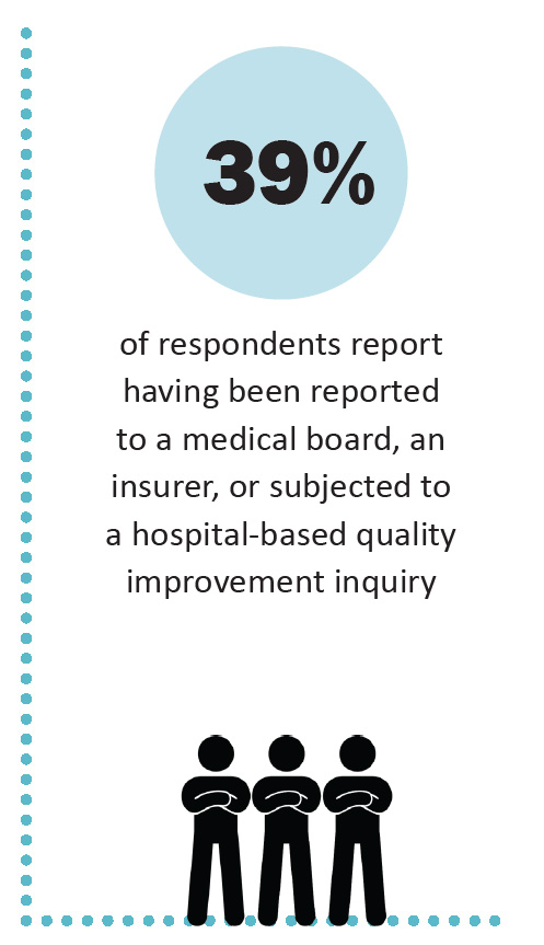 39 percent reported to medical board