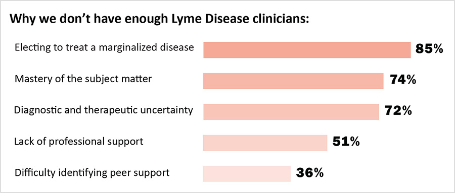 Not enough Lyme disease clinicians