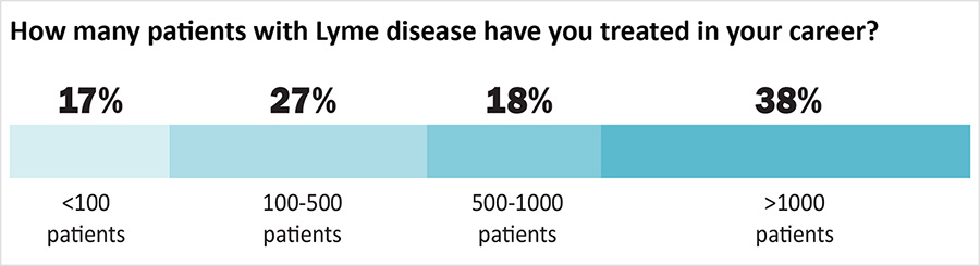 How many patients have you treated with Lyme disease?