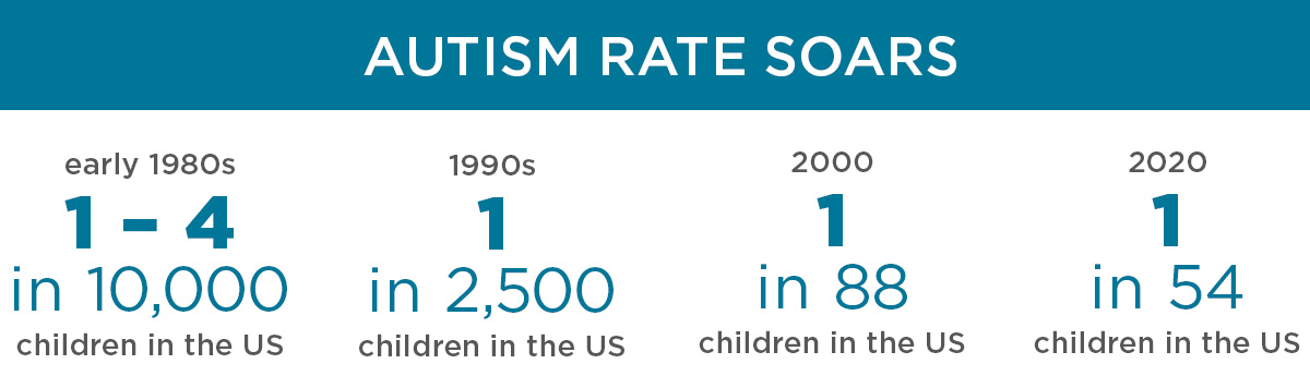 autism rate soars