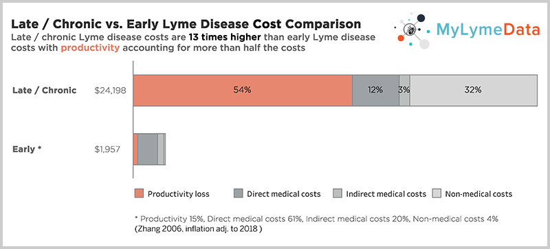 Early Lyme disease versus Chronic Lyme disease costs