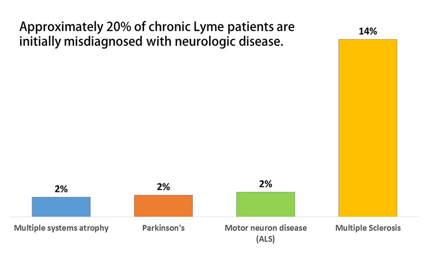 20% of those with chronic Lyme disease were initially misdiagnosed with a neurologic disease.