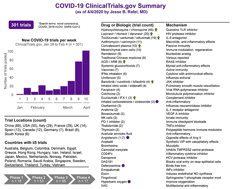 COVID clinical trials