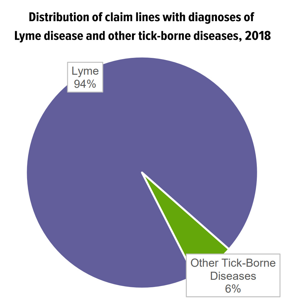 Claim lines for Lyme disease accounted for 94 percent of claim lines for tick-borne diseases in 2018
