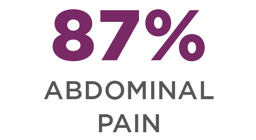 87% abdominal pain
